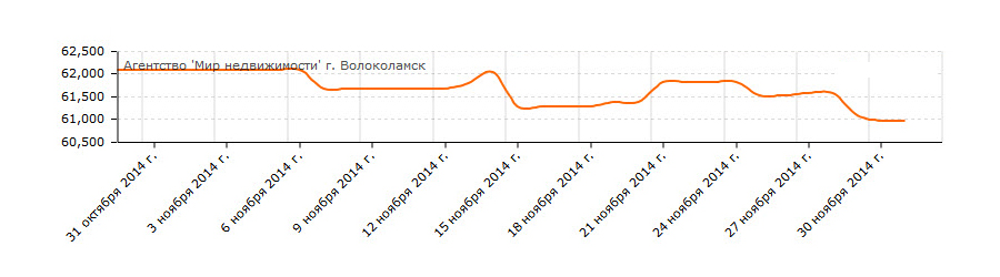 Стоимость участков с пропиской в Волоколамском районе