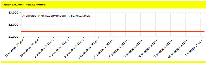 Стоимость четырехкомнатных квартир в Волоколамске и Волоколамском районе