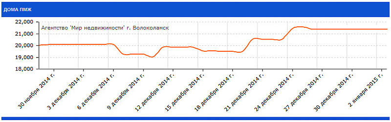 Стоимость домов в Волоколамске и Волоколамском районе