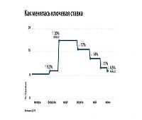 Изображение к статье "Ключевая ставка ЦБ РФ вернулась к значениям февраля 2022 года"