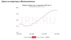 Изображение к статье "Прогноз по рынку волоколамской недвижимости на 2025 год"